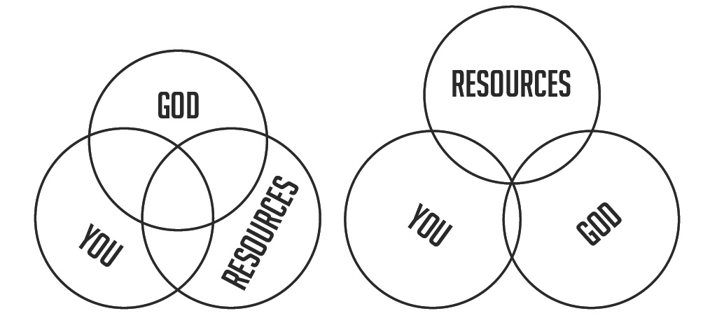 Resource Circles